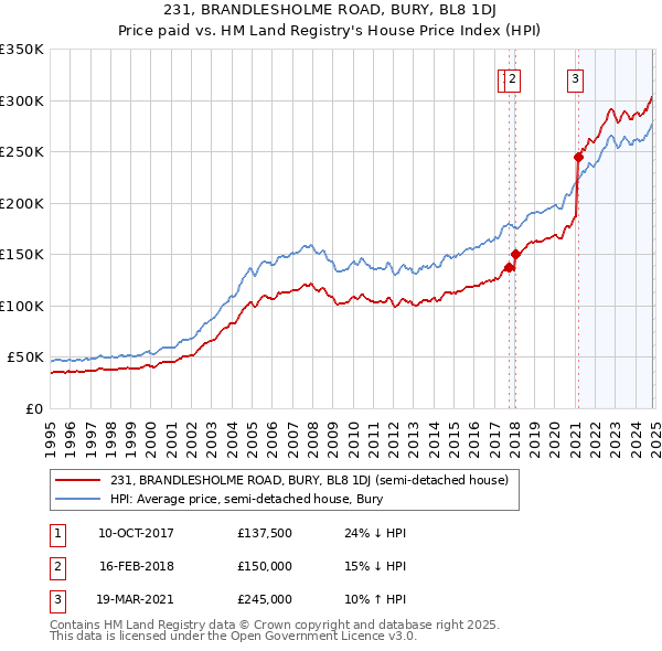 231, BRANDLESHOLME ROAD, BURY, BL8 1DJ: Price paid vs HM Land Registry's House Price Index