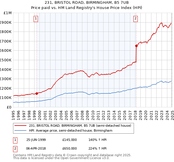 231, BRISTOL ROAD, BIRMINGHAM, B5 7UB: Price paid vs HM Land Registry's House Price Index