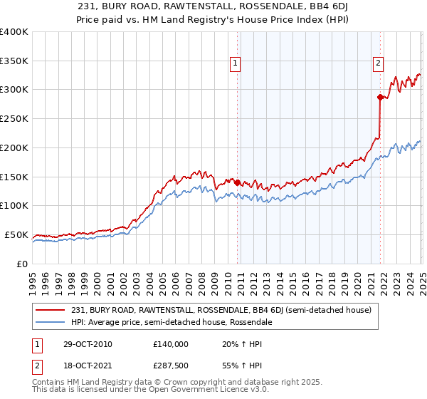 231, BURY ROAD, RAWTENSTALL, ROSSENDALE, BB4 6DJ: Price paid vs HM Land Registry's House Price Index