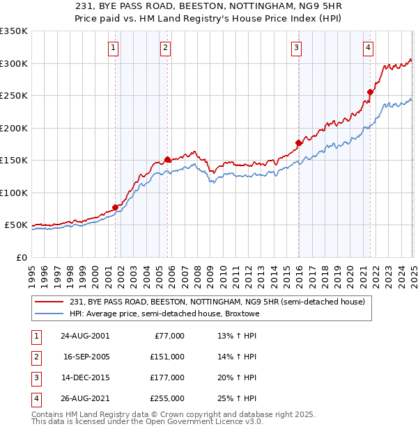 231, BYE PASS ROAD, BEESTON, NOTTINGHAM, NG9 5HR: Price paid vs HM Land Registry's House Price Index