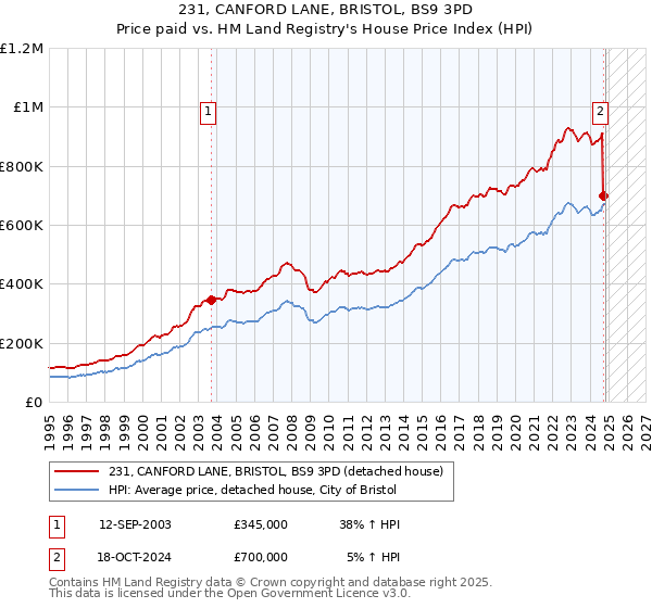 231, CANFORD LANE, BRISTOL, BS9 3PD: Price paid vs HM Land Registry's House Price Index