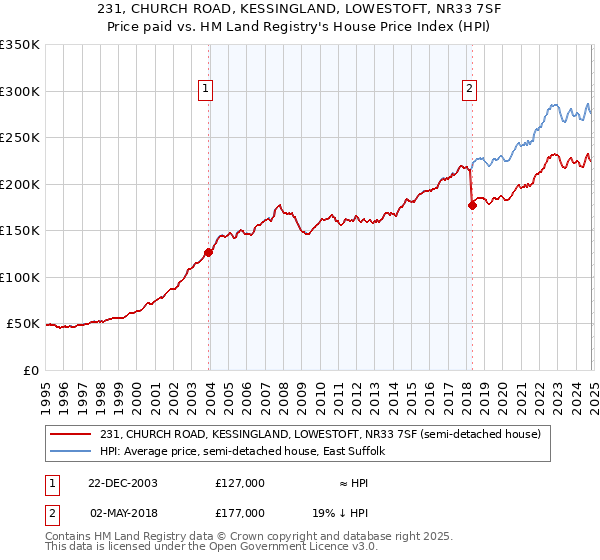 231, CHURCH ROAD, KESSINGLAND, LOWESTOFT, NR33 7SF: Price paid vs HM Land Registry's House Price Index