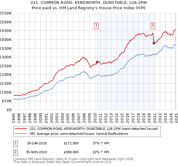 231, COMMON ROAD, KENSWORTH, DUNSTABLE, LU6 2PW: Price paid vs HM Land Registry's House Price Index