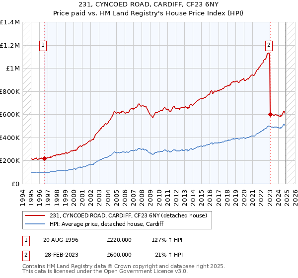 231, CYNCOED ROAD, CARDIFF, CF23 6NY: Price paid vs HM Land Registry's House Price Index