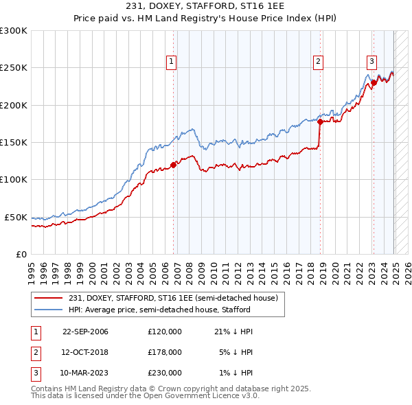 231, DOXEY, STAFFORD, ST16 1EE: Price paid vs HM Land Registry's House Price Index