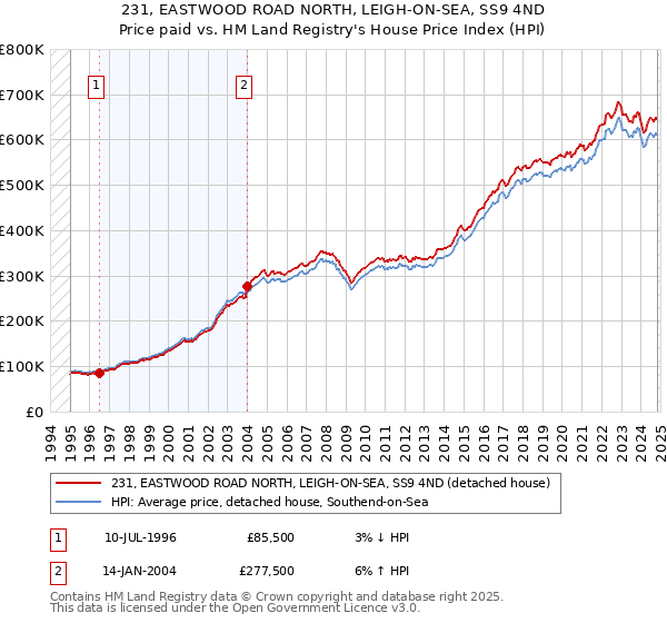 231, EASTWOOD ROAD NORTH, LEIGH-ON-SEA, SS9 4ND: Price paid vs HM Land Registry's House Price Index