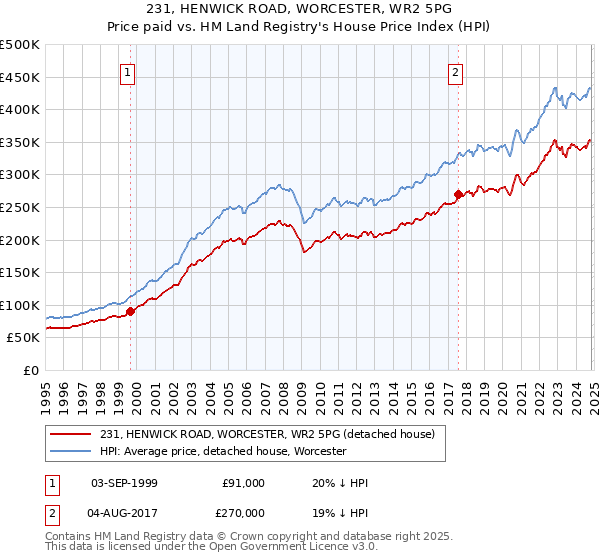 231, HENWICK ROAD, WORCESTER, WR2 5PG: Price paid vs HM Land Registry's House Price Index