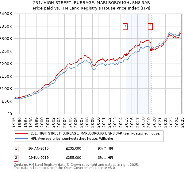 231, HIGH STREET, BURBAGE, MARLBOROUGH, SN8 3AR: Price paid vs HM Land Registry's House Price Index