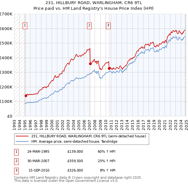 231, HILLBURY ROAD, WARLINGHAM, CR6 9TL: Price paid vs HM Land Registry's House Price Index