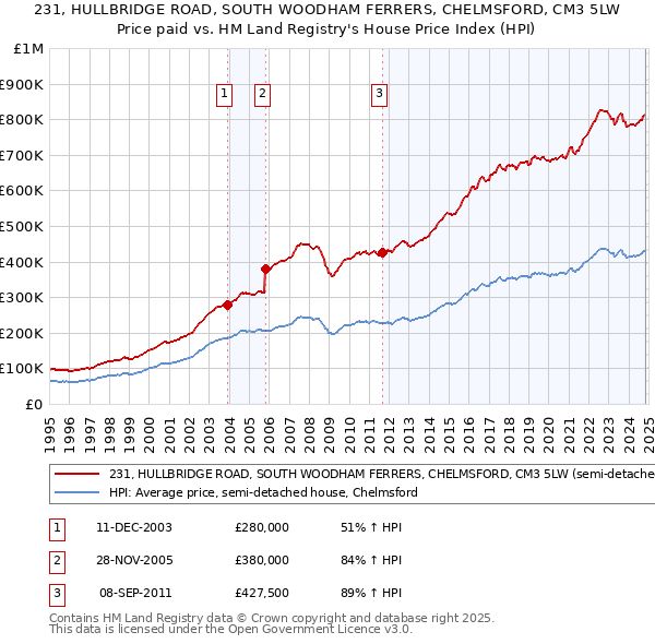 231, HULLBRIDGE ROAD, SOUTH WOODHAM FERRERS, CHELMSFORD, CM3 5LW: Price paid vs HM Land Registry's House Price Index