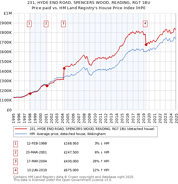 231, HYDE END ROAD, SPENCERS WOOD, READING, RG7 1BU: Price paid vs HM Land Registry's House Price Index