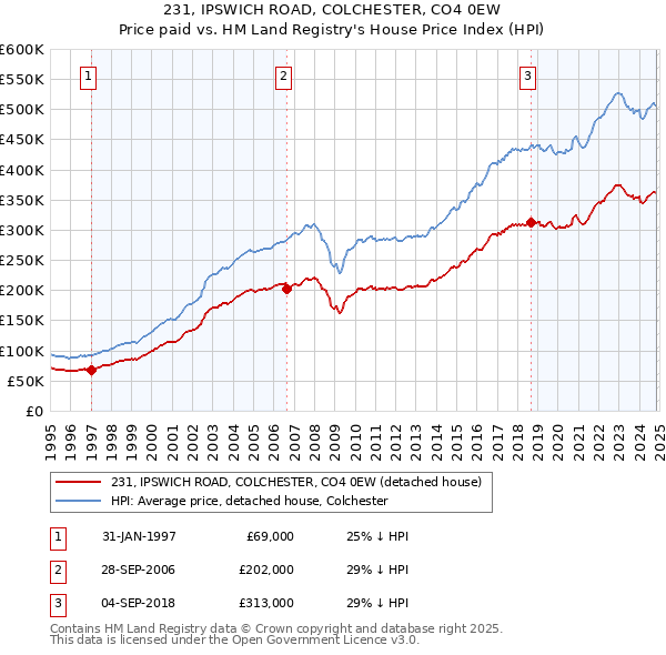 231, IPSWICH ROAD, COLCHESTER, CO4 0EW: Price paid vs HM Land Registry's House Price Index