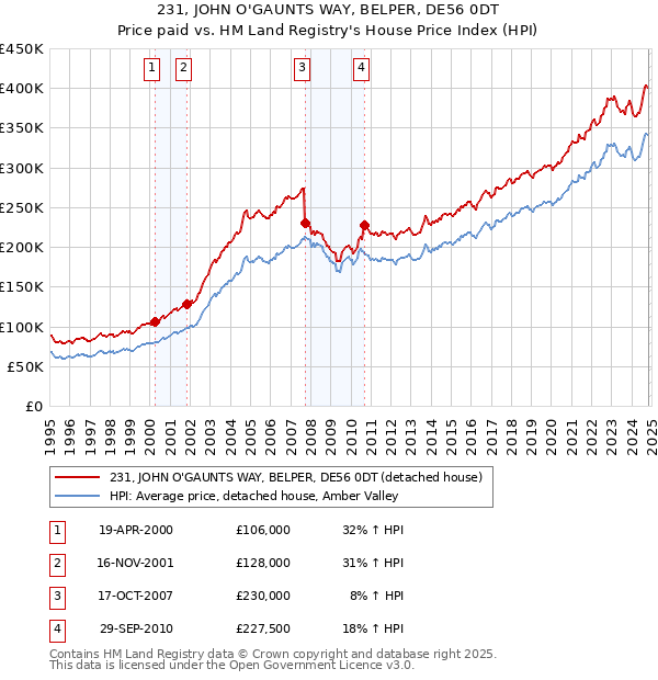 231, JOHN O'GAUNTS WAY, BELPER, DE56 0DT: Price paid vs HM Land Registry's House Price Index