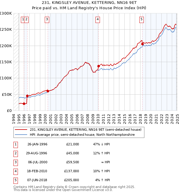 231, KINGSLEY AVENUE, KETTERING, NN16 9ET: Price paid vs HM Land Registry's House Price Index