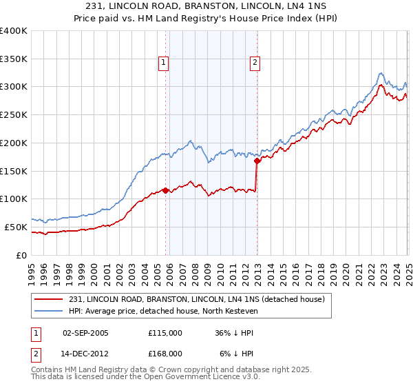 231, LINCOLN ROAD, BRANSTON, LINCOLN, LN4 1NS: Price paid vs HM Land Registry's House Price Index