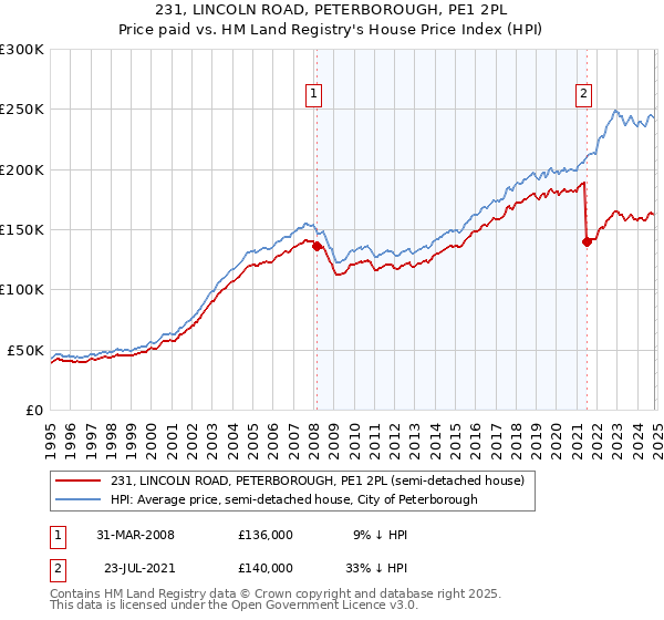 231, LINCOLN ROAD, PETERBOROUGH, PE1 2PL: Price paid vs HM Land Registry's House Price Index