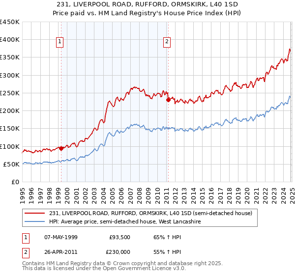 231, LIVERPOOL ROAD, RUFFORD, ORMSKIRK, L40 1SD: Price paid vs HM Land Registry's House Price Index