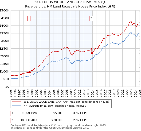 231, LORDS WOOD LANE, CHATHAM, ME5 8JU: Price paid vs HM Land Registry's House Price Index