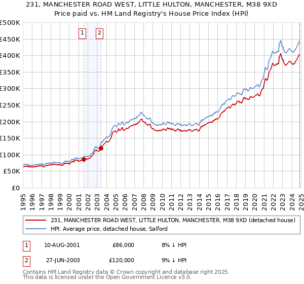 231, MANCHESTER ROAD WEST, LITTLE HULTON, MANCHESTER, M38 9XD: Price paid vs HM Land Registry's House Price Index