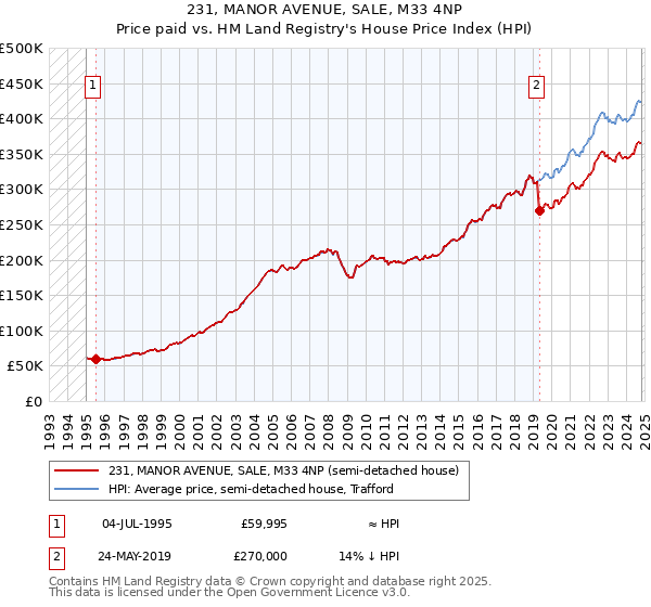 231, MANOR AVENUE, SALE, M33 4NP: Price paid vs HM Land Registry's House Price Index