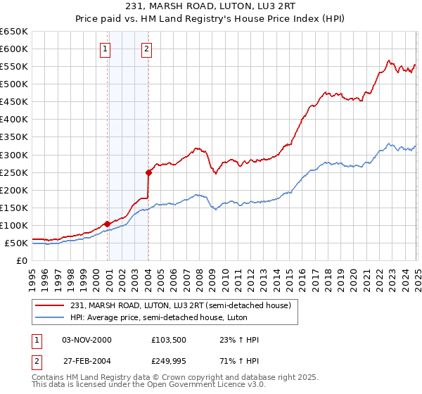 231, MARSH ROAD, LUTON, LU3 2RT: Price paid vs HM Land Registry's House Price Index