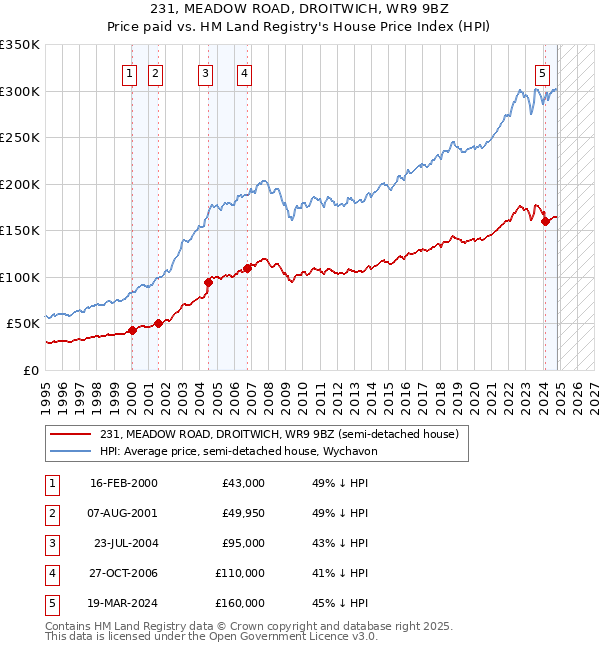 231, MEADOW ROAD, DROITWICH, WR9 9BZ: Price paid vs HM Land Registry's House Price Index