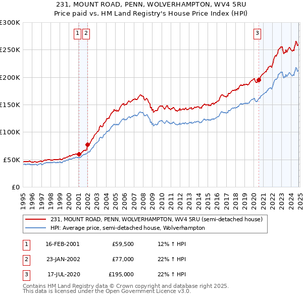 231, MOUNT ROAD, PENN, WOLVERHAMPTON, WV4 5RU: Price paid vs HM Land Registry's House Price Index