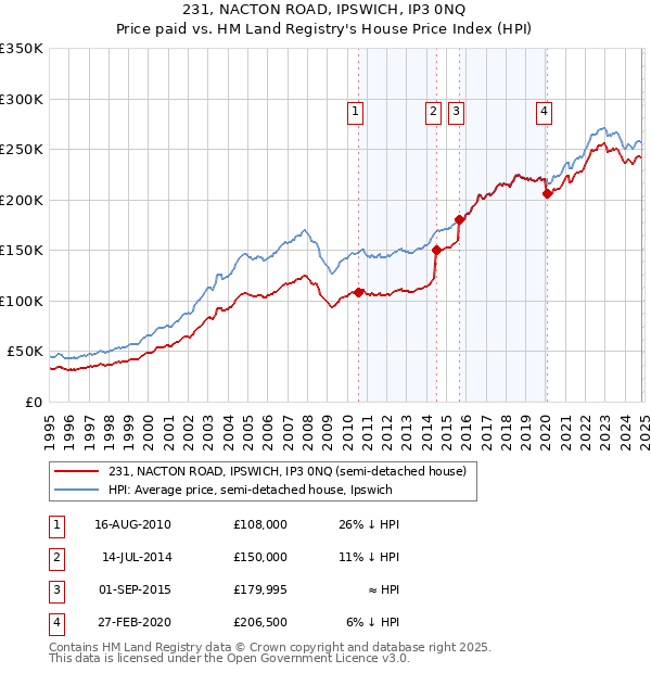 231, NACTON ROAD, IPSWICH, IP3 0NQ: Price paid vs HM Land Registry's House Price Index