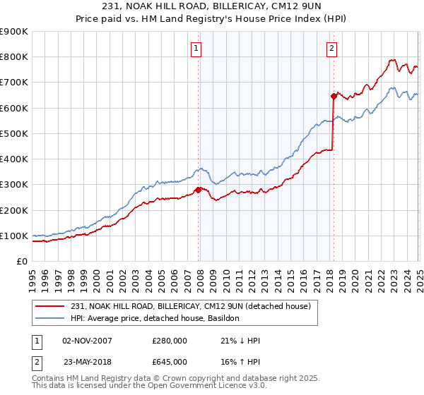 231, NOAK HILL ROAD, BILLERICAY, CM12 9UN: Price paid vs HM Land Registry's House Price Index