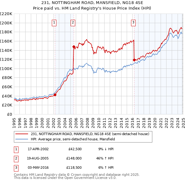 231, NOTTINGHAM ROAD, MANSFIELD, NG18 4SE: Price paid vs HM Land Registry's House Price Index