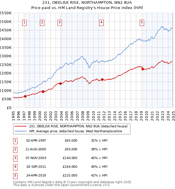 231, OBELISK RISE, NORTHAMPTON, NN2 8UA: Price paid vs HM Land Registry's House Price Index