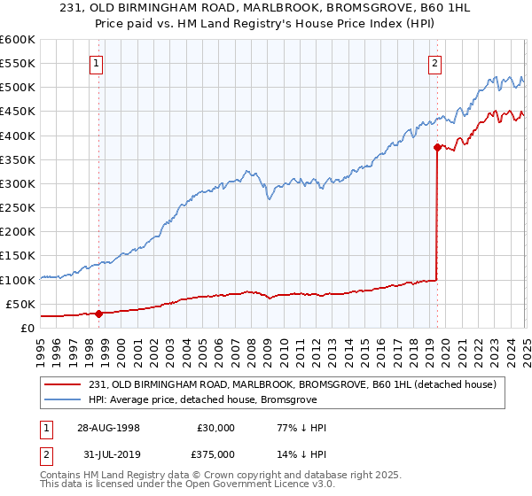 231, OLD BIRMINGHAM ROAD, MARLBROOK, BROMSGROVE, B60 1HL: Price paid vs HM Land Registry's House Price Index