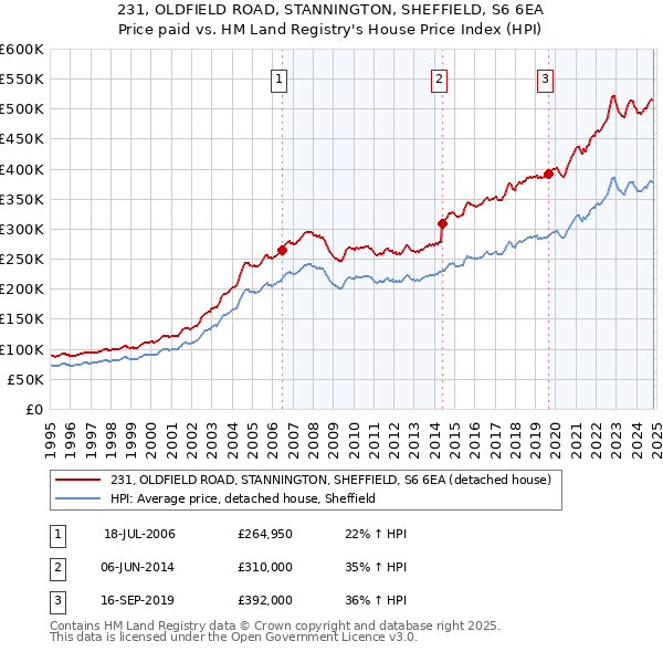 231, OLDFIELD ROAD, STANNINGTON, SHEFFIELD, S6 6EA: Price paid vs HM Land Registry's House Price Index