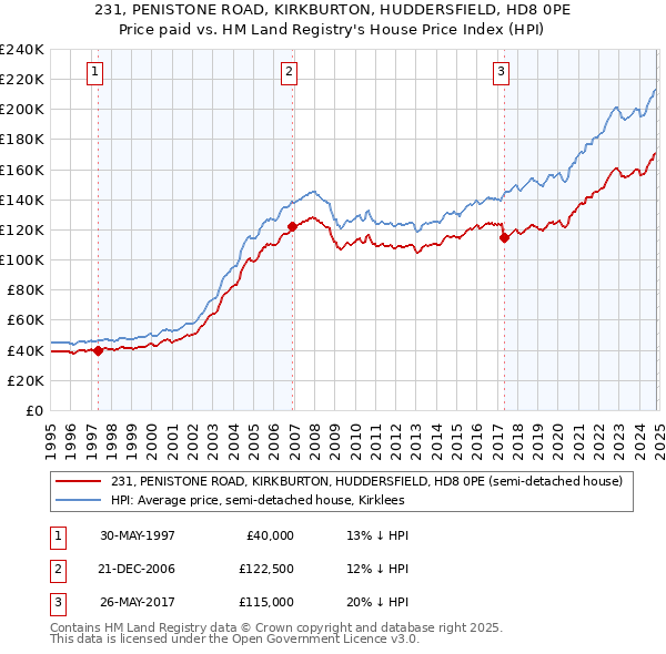 231, PENISTONE ROAD, KIRKBURTON, HUDDERSFIELD, HD8 0PE: Price paid vs HM Land Registry's House Price Index