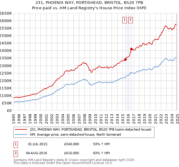 231, PHOENIX WAY, PORTISHEAD, BRISTOL, BS20 7PB: Price paid vs HM Land Registry's House Price Index