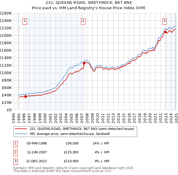 231, QUEENS ROAD, SMETHWICK, B67 6NX: Price paid vs HM Land Registry's House Price Index