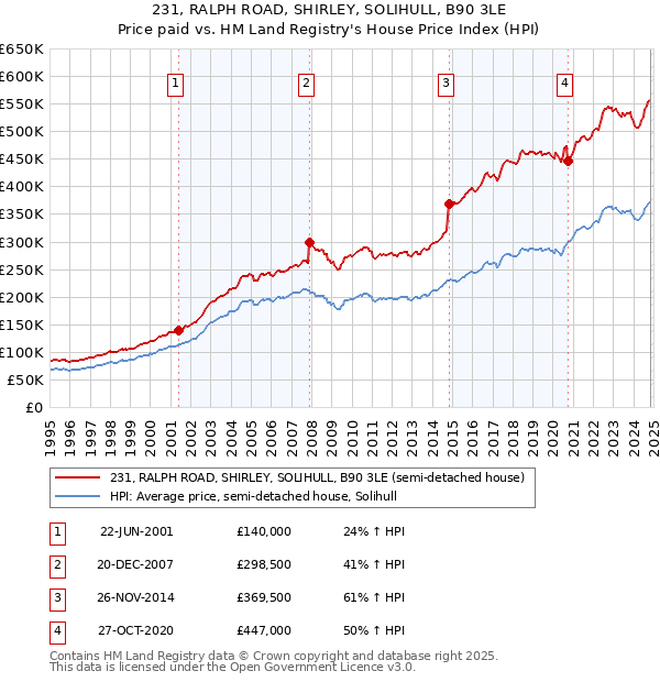 231, RALPH ROAD, SHIRLEY, SOLIHULL, B90 3LE: Price paid vs HM Land Registry's House Price Index