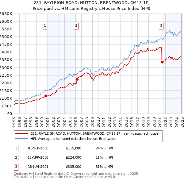 231, RAYLEIGH ROAD, HUTTON, BRENTWOOD, CM13 1PJ: Price paid vs HM Land Registry's House Price Index