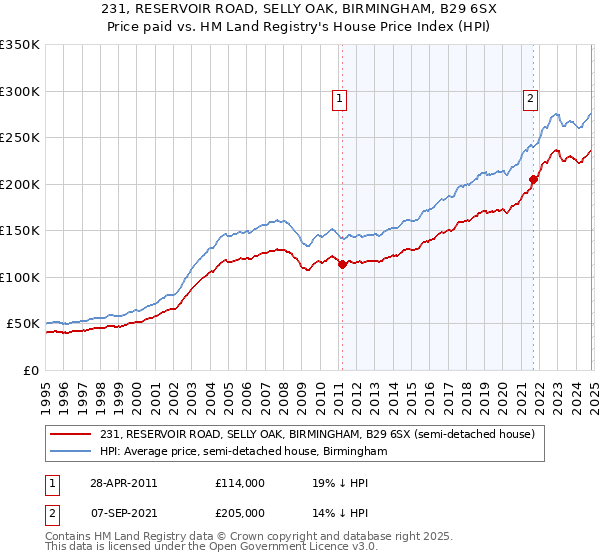 231, RESERVOIR ROAD, SELLY OAK, BIRMINGHAM, B29 6SX: Price paid vs HM Land Registry's House Price Index