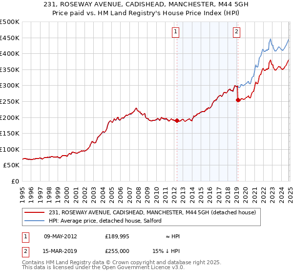 231, ROSEWAY AVENUE, CADISHEAD, MANCHESTER, M44 5GH: Price paid vs HM Land Registry's House Price Index