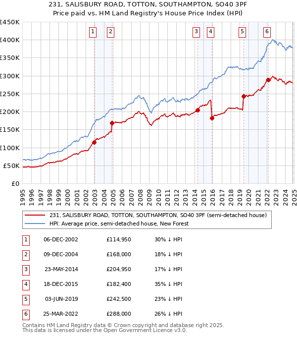 231, SALISBURY ROAD, TOTTON, SOUTHAMPTON, SO40 3PF: Price paid vs HM Land Registry's House Price Index