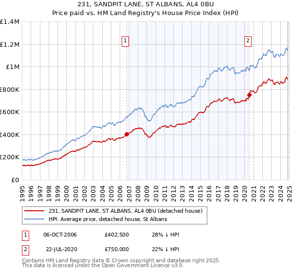 231, SANDPIT LANE, ST ALBANS, AL4 0BU: Price paid vs HM Land Registry's House Price Index