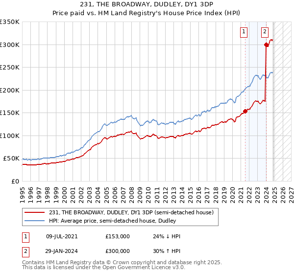 231, THE BROADWAY, DUDLEY, DY1 3DP: Price paid vs HM Land Registry's House Price Index