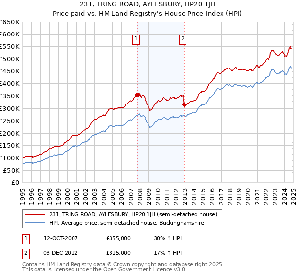 231, TRING ROAD, AYLESBURY, HP20 1JH: Price paid vs HM Land Registry's House Price Index