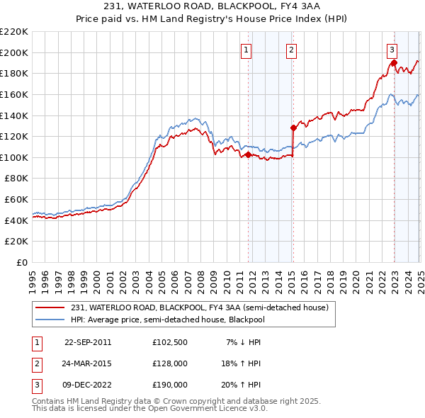 231, WATERLOO ROAD, BLACKPOOL, FY4 3AA: Price paid vs HM Land Registry's House Price Index