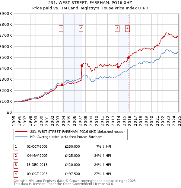 231, WEST STREET, FAREHAM, PO16 0HZ: Price paid vs HM Land Registry's House Price Index