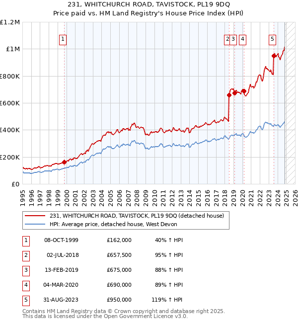 231, WHITCHURCH ROAD, TAVISTOCK, PL19 9DQ: Price paid vs HM Land Registry's House Price Index