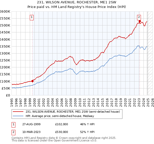 231, WILSON AVENUE, ROCHESTER, ME1 2SW: Price paid vs HM Land Registry's House Price Index