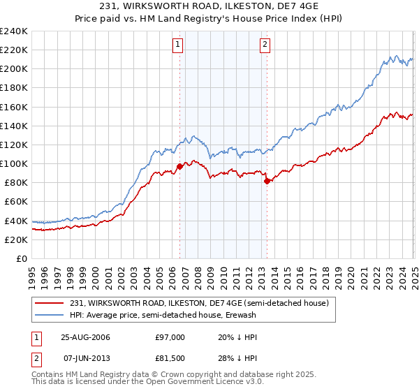 231, WIRKSWORTH ROAD, ILKESTON, DE7 4GE: Price paid vs HM Land Registry's House Price Index