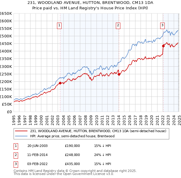 231, WOODLAND AVENUE, HUTTON, BRENTWOOD, CM13 1DA: Price paid vs HM Land Registry's House Price Index